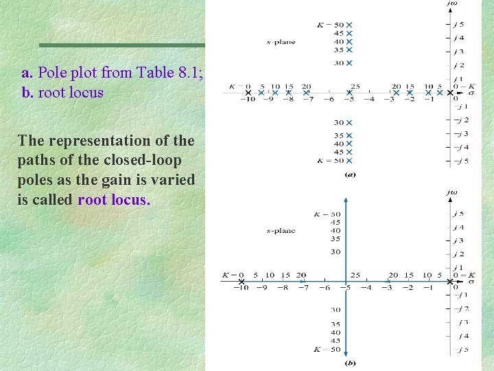 a. Pole plot from Table 8. 1; b. root locus The representation of the