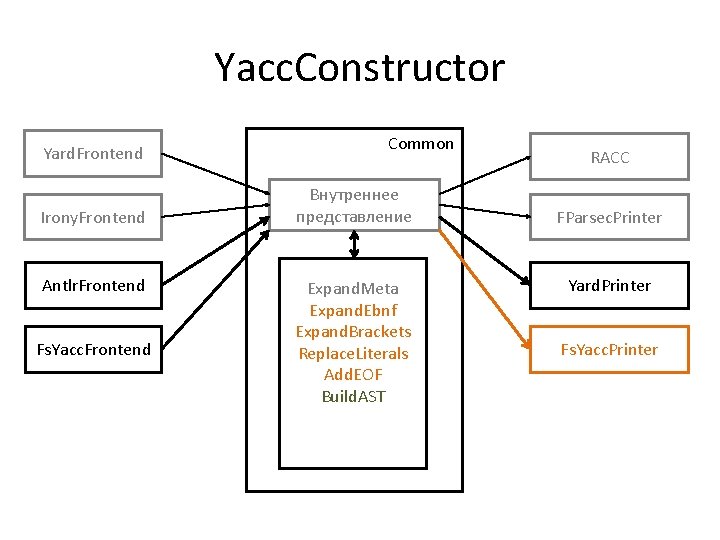 Yacc. Constructor Yard. Frontend Irony. Frontend Antlr. Frontend Fs. Yacc. Frontend Common Внутреннее представление