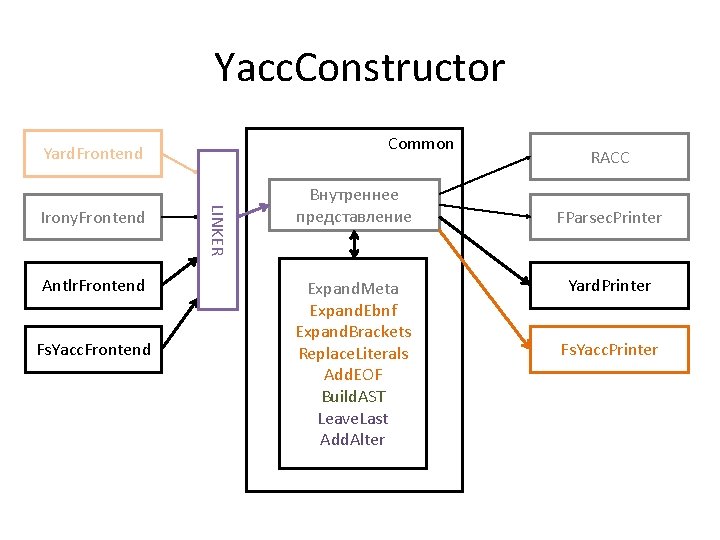 Yacc. Constructor Common Yard. Frontend Antlr. Frontend Fs. Yacc. Frontend LINKER Irony. Frontend Внутреннее