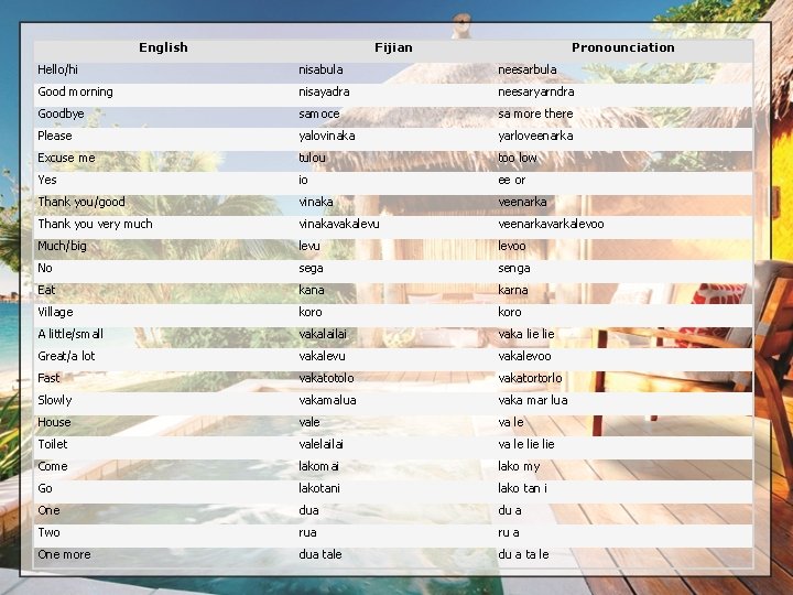 English Fijian Pronounciation Hello/hi nisabula neesarbula Good morning nisayadra neesaryarndra Goodbye samoce sa more