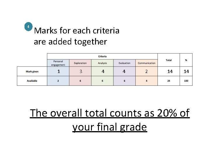 4 Marks for each criteria are added together 1 3 4 4 2 14