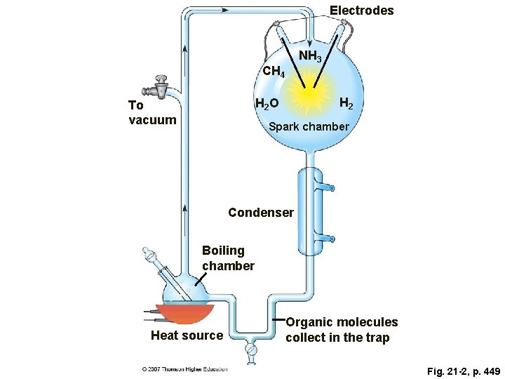 Electrodes NH 3 CH 4 H 2 O To vacuum Spark chamber Condenser Boiling Electrodes NH 3 CH 4 H 2 O To vacuum Spark chamber Condenser Boiling