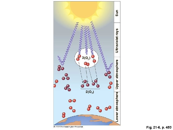 2(O 3) Lower atmosphere Upper atmosphere 3(O 2) Fig. 21 -6, p. 453 Ultraviolet 2(O 3) Lower atmosphere Upper atmosphere 3(O 2) Fig. 21 -6, p. 453 Ultraviolet