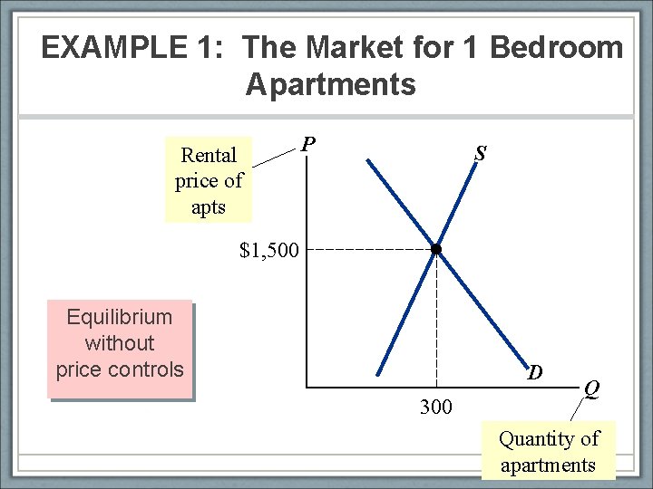 EXAMPLE 1: The Market for 1 Bedroom Apartments Rental price of apts P S