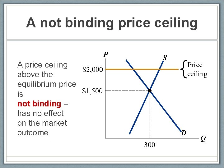 A not binding price ceiling P S A price ceiling $2, 000 above the