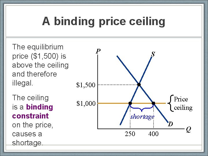 A binding price ceiling The equilibrium price ($1, 500) is above the ceiling and