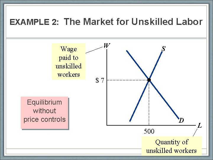 EXAMPLE 2: The Market for Unskilled Labor Wage paid to unskilled workers W S