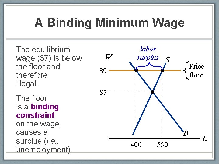 A Binding Minimum Wage The equilibrium wage ($7) is below the floor and therefore