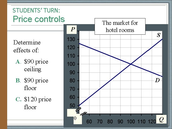 STUDENTS’ TURN: Price controls P The market for hotel rooms S Determine effects of: