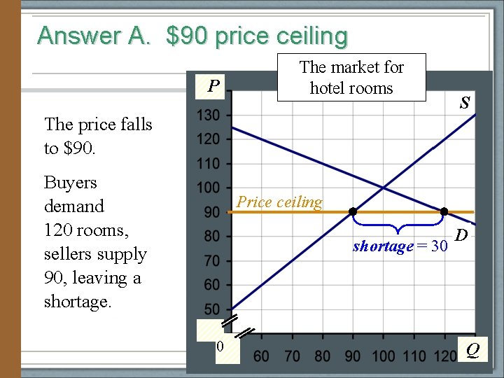 Answer A. $90 price ceiling P The market for hotel rooms S The price