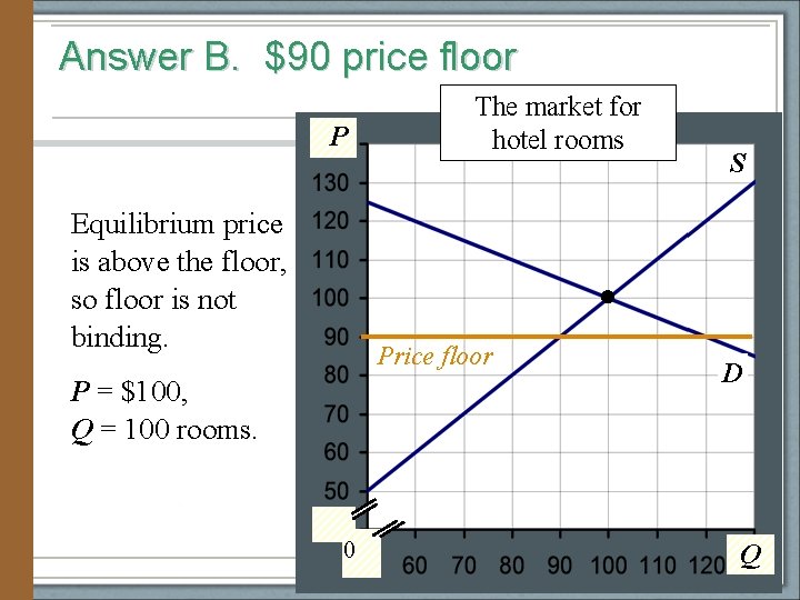 Answer B. $90 price floor P Equilibrium price is above the floor, so floor