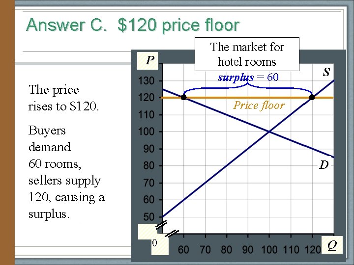 Answer C. $120 price floor P The price rises to $120. The market for