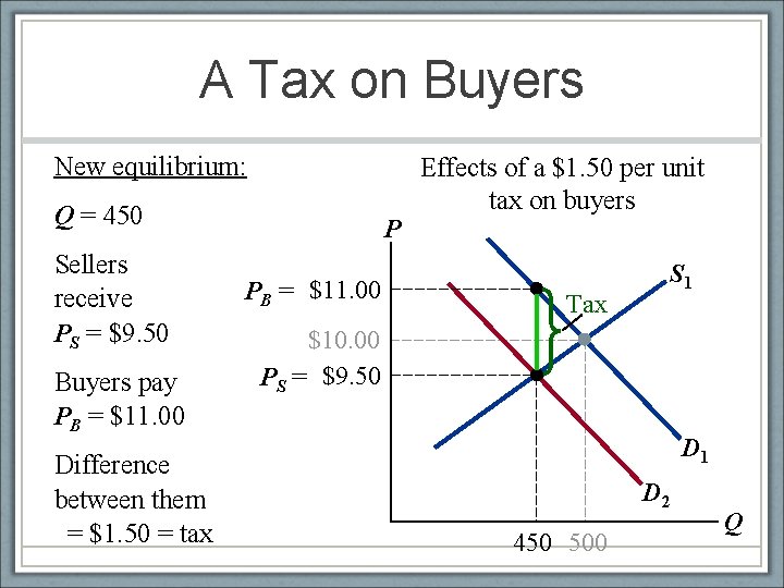 A Tax on Buyers New equilibrium: Q = 450 Sellers receive PS = $9.