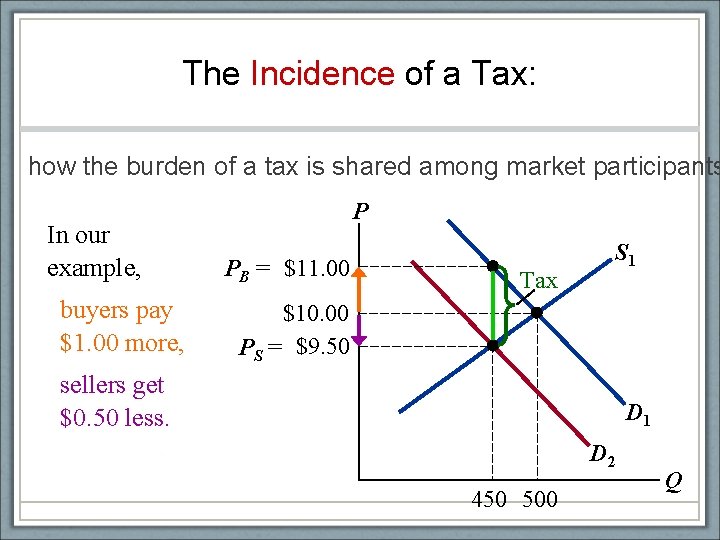 The Incidence of a Tax: how the burden of a tax is shared among