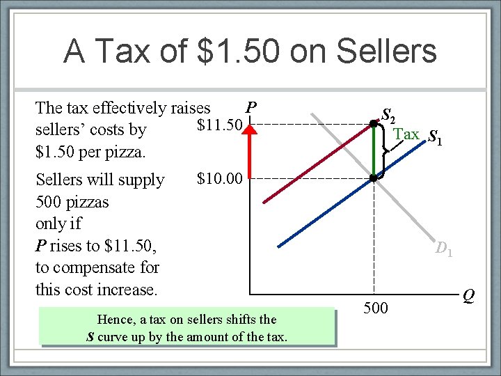 A Tax of $1. 50 on Sellers P The tax effectively raises $11. 50
