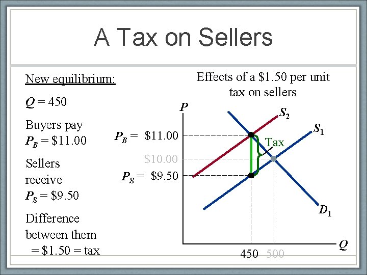 A Tax on Sellers Effects of a $1. 50 per unit tax on sellers
