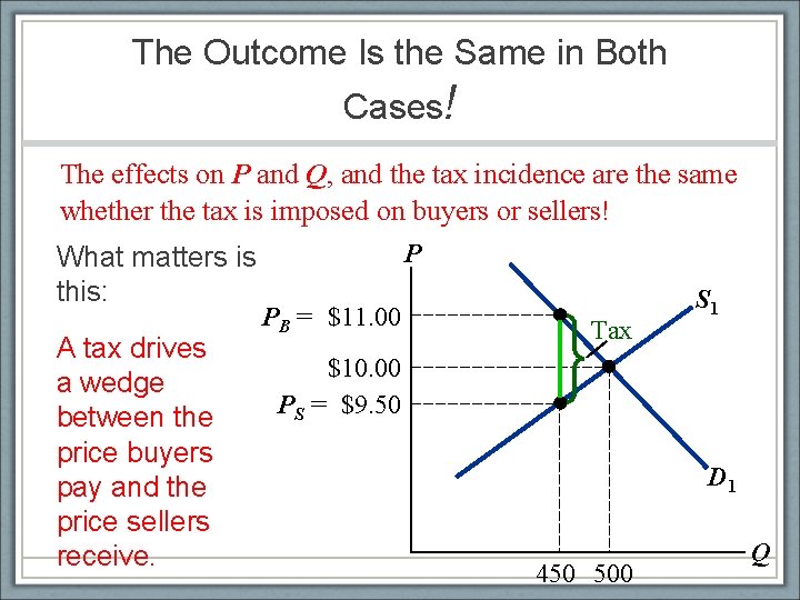 The Outcome Is the Same in Both Cases! The effects on P and Q,