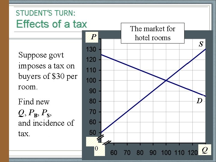 STUDENT’S TURN: Effects of a tax P The market for hotel rooms S Suppose