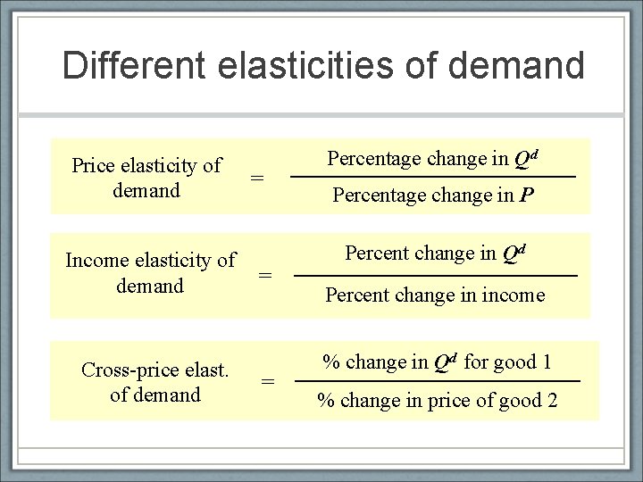 Different elasticities of demand Price elasticity of demand Income elasticity of demand Cross-price elast.