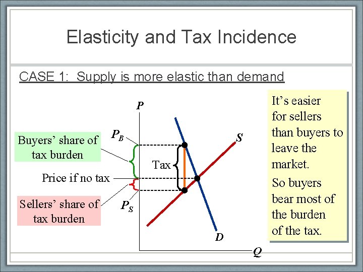 Elasticity and Tax Incidence CASE 1: Supply is more elastic than demand It’s easier