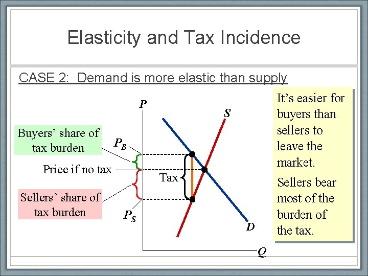 Elasticity and Tax Incidence CASE 2: Demand is more elastic than supply P Buyers’