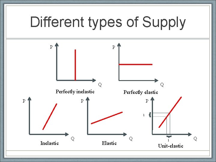 Different types of Supply P P Q Q Perfectly inelastic P Perfectly elastic P