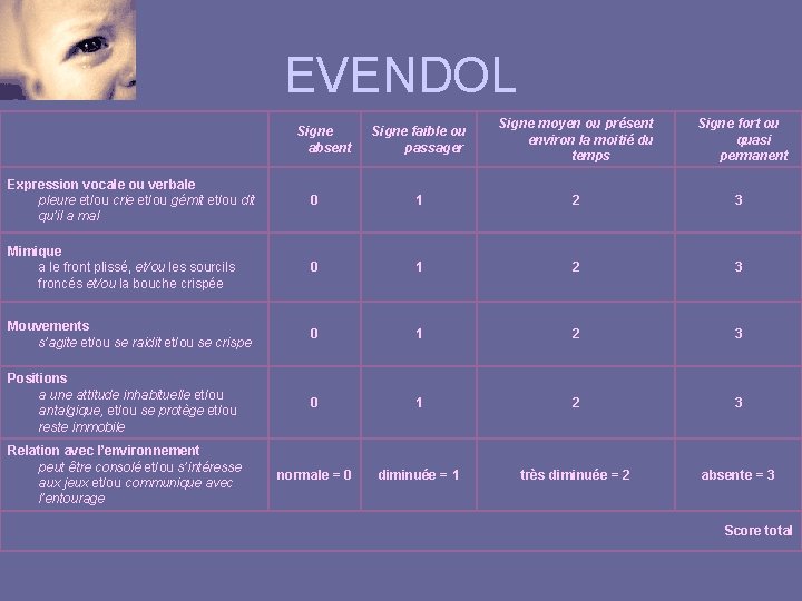 EVENDOL Signe absent Signe faible ou passager Signe moyen ou présent environ la moitié