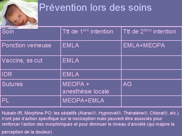 Prévention lors des soins Soin Ttt de 1ère intention Ttt de 2ème intention Ponction