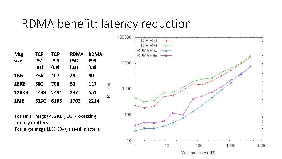 RDMA benefit: latency reduction Msg size TCP P 50 (us) TCP P 99 (us)
