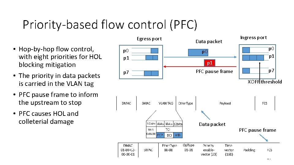 Priority-based flow control (PFC) Egress port • Hop-by-hop flow control, with eight priorities for