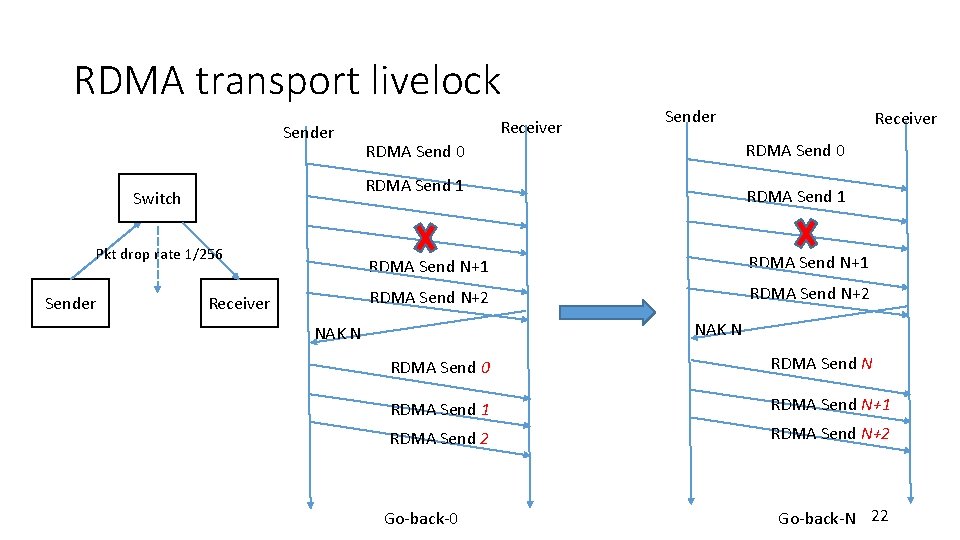 RDMA transport livelock Sender Pkt drop rate 1/256 Receiver RDMA Send 0 RDMA Send
