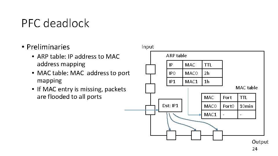 PFC deadlock • Preliminaries • ARP table: IP address to MAC address mapping •