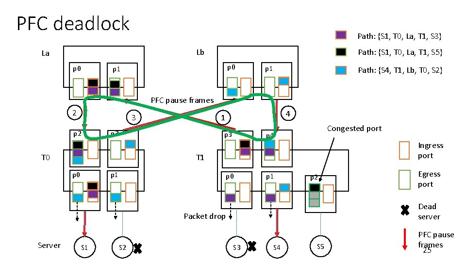 PFC deadlock Path: {S 1, T 0, La, T 1, S 3} Lb La