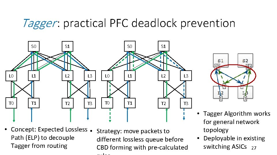 Tagger : practical PFC deadlock prevention S 0 S 1 L 0 L 1