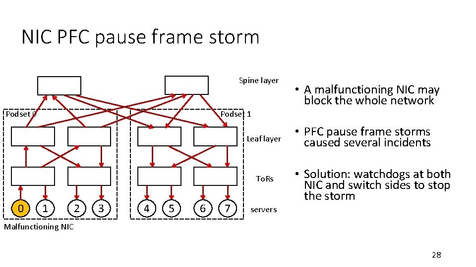 NIC PFC pause frame storm Spine layer Podset 0 Podset 1 Leaf layer To.