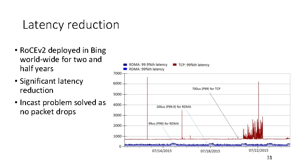 Latency reduction • Ro. CEv 2 deployed in Bing world-wide for two and half