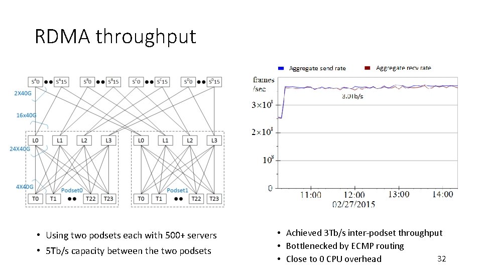 RDMA throughput • Using two podsets each with 500+ servers • 5 Tb/s capacity