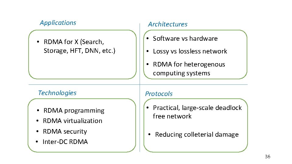 Applications • RDMA for X (Search, Storage, HFT, DNN, etc. ) Architectures • Software