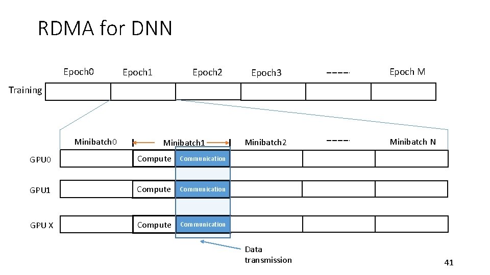 RDMA for DNN Epoch 0 Epoch 1 Epoch 2 Epoch 3 Epoch M Training