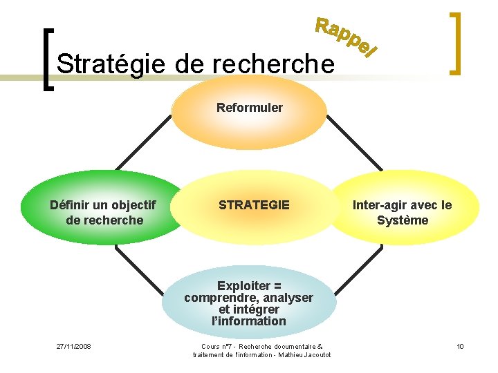 Stratégie de recherche Reformuler Définir un objectif de recherche STRATEGIE Inter-agir avec le Système