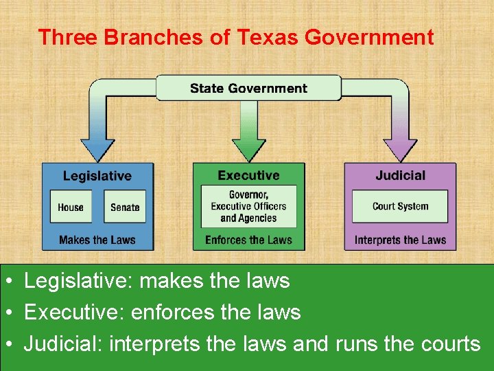 Three Branches of Texas Government • Legislative: makes the laws • Executive: enforces the