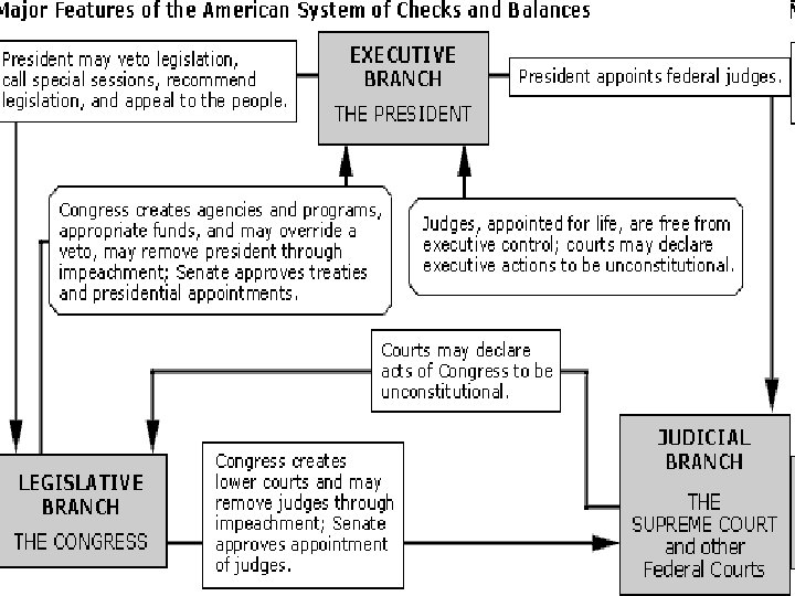  • Checks and Balances: Each branch of government checks the others so not