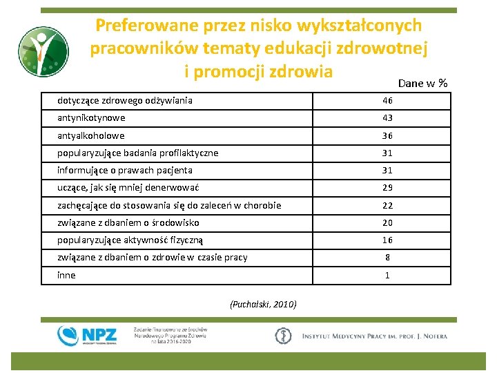 Preferowane przez nisko wykształconych pracowników tematy edukacji zdrowotnej i promocji zdrowia Dane w %