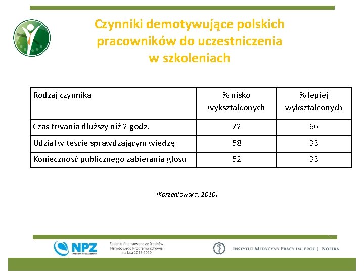 Czynniki demotywujące polskich pracowników do uczestniczenia w szkoleniach Rodzaj czynnika % nisko wykształconych %