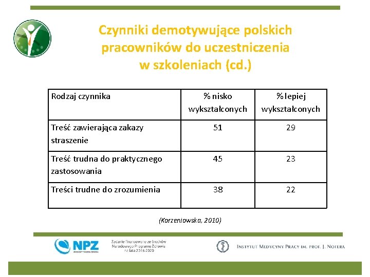 Czynniki demotywujące polskich pracowników do uczestniczenia w szkoleniach (cd. ) Rodzaj czynnika % nisko