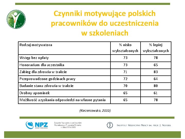 Czynniki motywujące polskich pracowników do uczestniczenia w szkoleniach Rodzaj motywatora % nisko wykształconych %