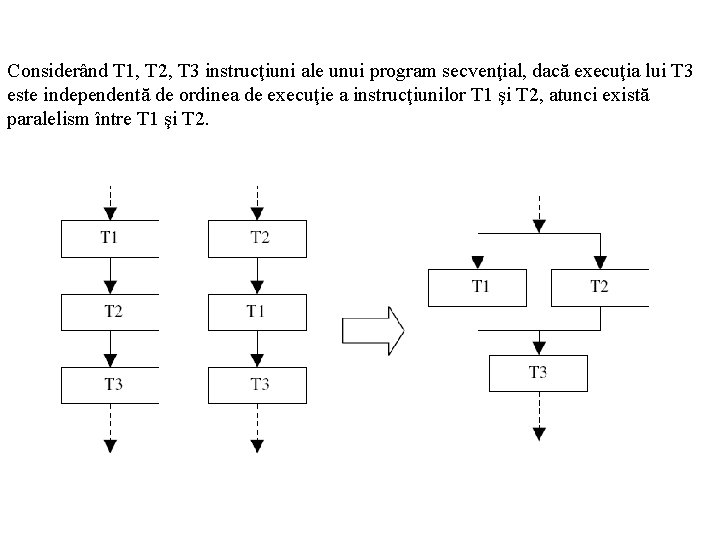 Considerând T 1, T 2, T 3 instrucţiuni ale unui program secvenţial, dacă execuţia