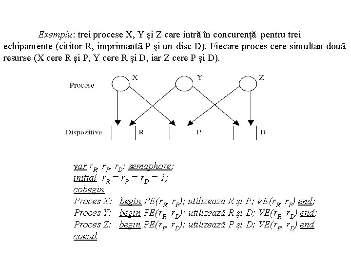 Exemplu: trei procese X, Y şi Z care intră în concurenţă pentru trei echipamente