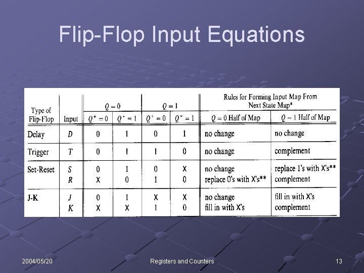 Flip-Flop Input Equations 2004/05/20 Registers and Counters 13 