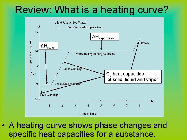 Review: What is a heating curve? ΔHvaporization ΔHfusion Cp heat capacities of solid, liquid